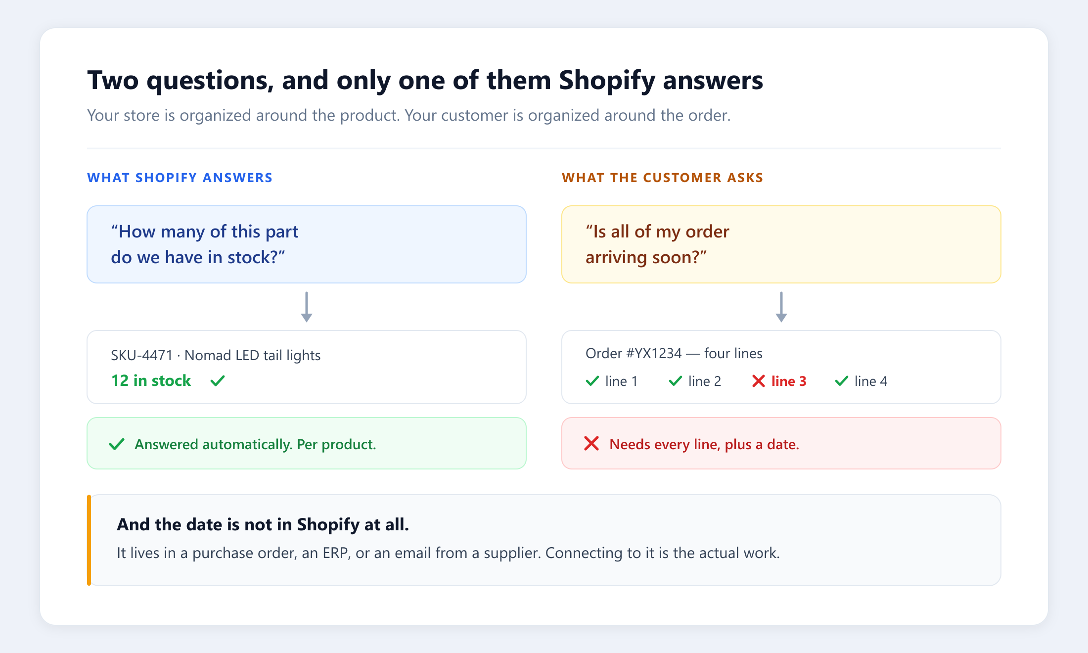 Shopify answers per product: how many of this part are in stock, answered automatically. The customer asks per order: is all of my order arriving soon, which requires checking every line and finding an arrival date that lives in a different system.