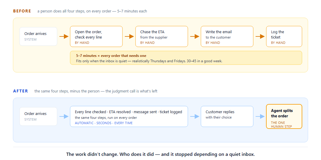 Before: for every order, a person opened it and checked every line, chased the supplier for an ETA, wrote the email and logged the ticket, five to seven minutes each, which fit only when the inbox was quiet. Around 546 orders a week needed one and fewer than one in ten got it. After: the same four steps run automatically on every order in seconds, and the only human step is the agent splitting the order once the customer replies with their choice.
