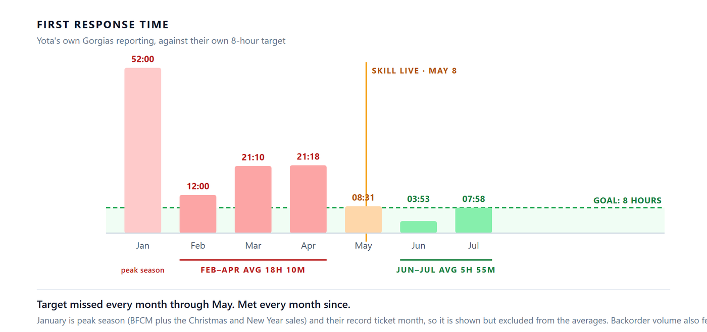 First response time by month, from Yota's Gorgias reporting. January 52 hours, February 12, March 21:10, April 21:18, May 8:31, June 3:53, July 7:58, against a target of 8 hours. The target is missed every month up to and including May, and met in June and July.