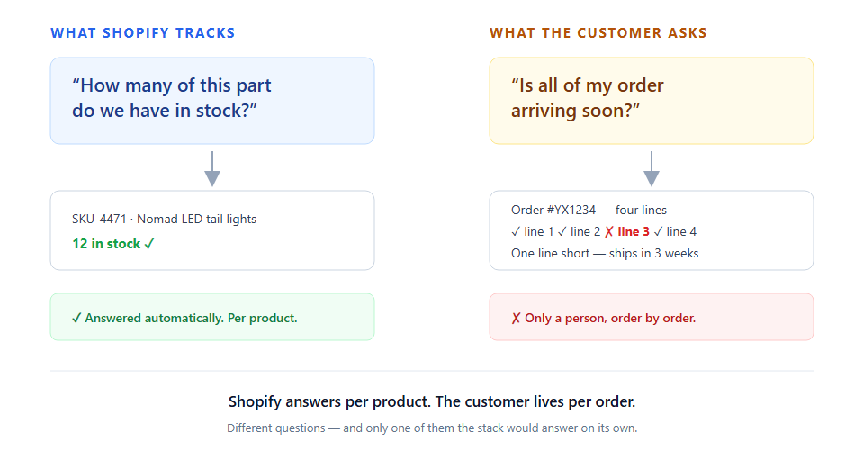 Two questions: Shopify tracks how many of a part are in stock, which it answers automatically. The customer asks whether their whole order is arriving, which only a person working through the order could answer.